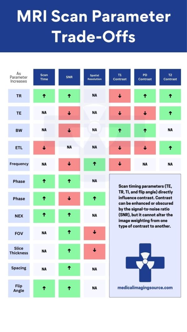 MRI Scan Parameters and Tradeoffs