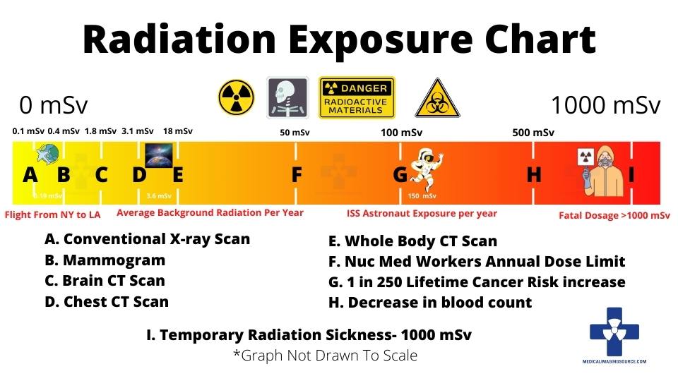 radiation exposure ionizing  x-ray mammography whole body ct scan brain ct, x-ray chart, radiation exposure chart, ct scan radiation