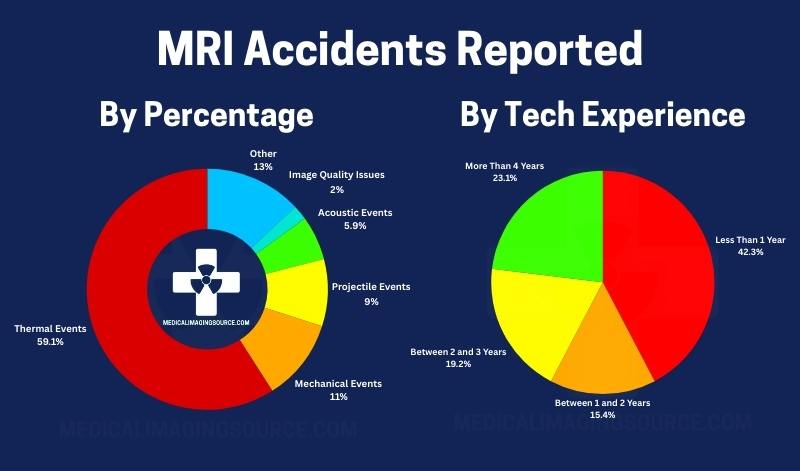 mri accidents, mri accidents reported by percentage, mri accidents reported by technologist experience, mri accidents statistics